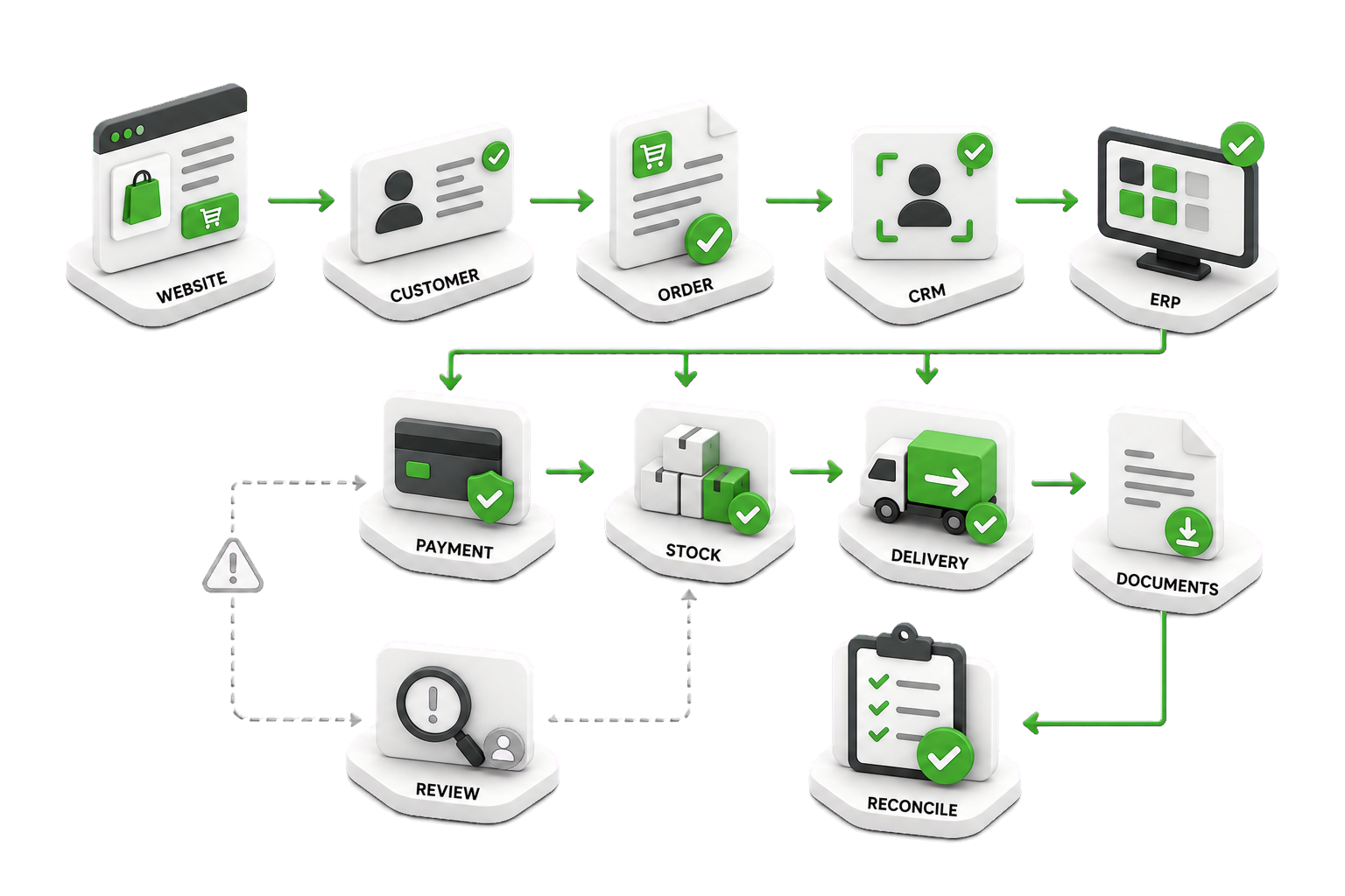 Заказ с сайта связывается с клиентом в CRM, проходит ERP, оплату, склад, доставку и документы, а временная ошибка направляется на проверку и последующую сверку