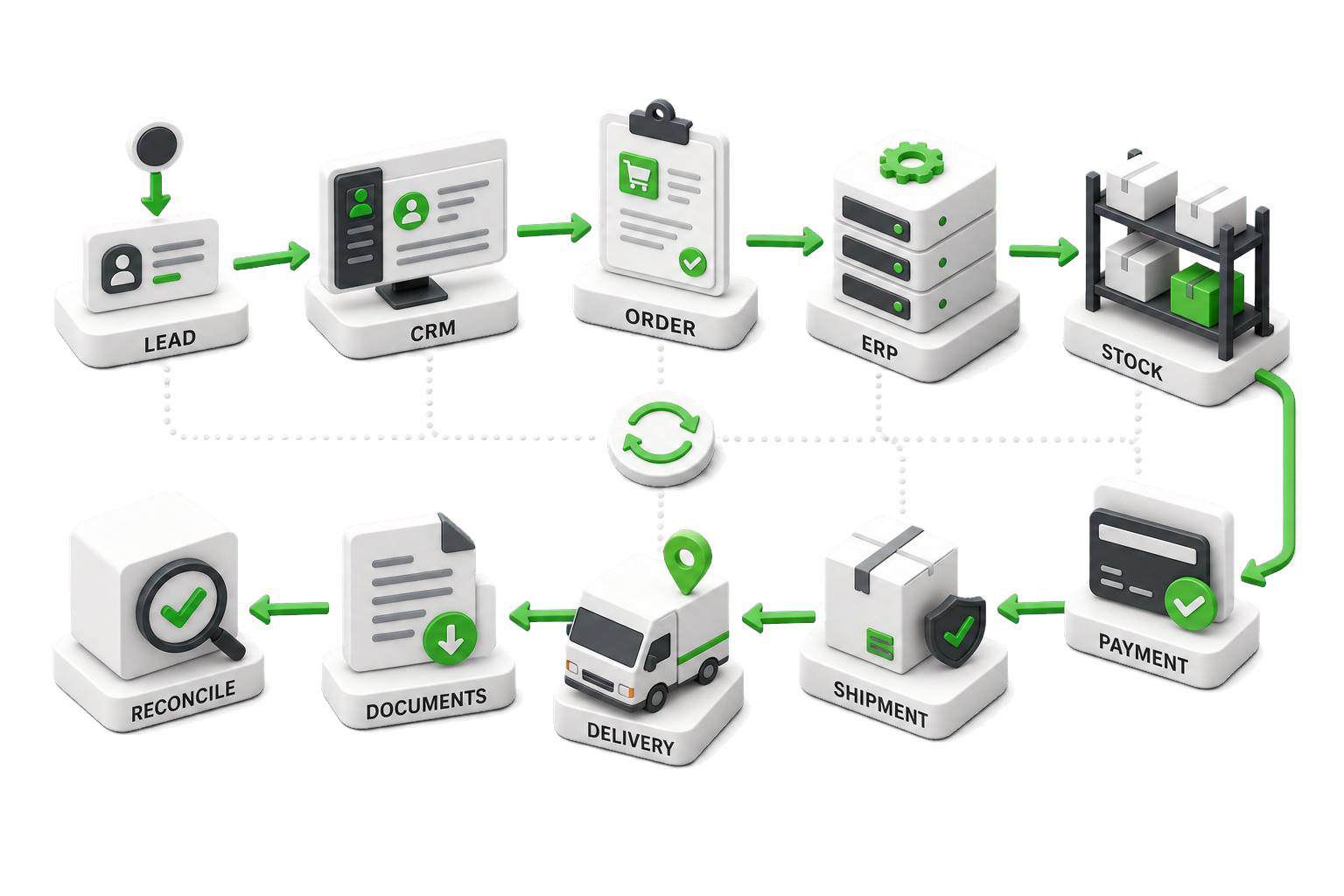 Лид проходит CRM, заказ, ERP, остаток, оплату, отгрузку, доставку, документы и итоговую сверку состояний между системами