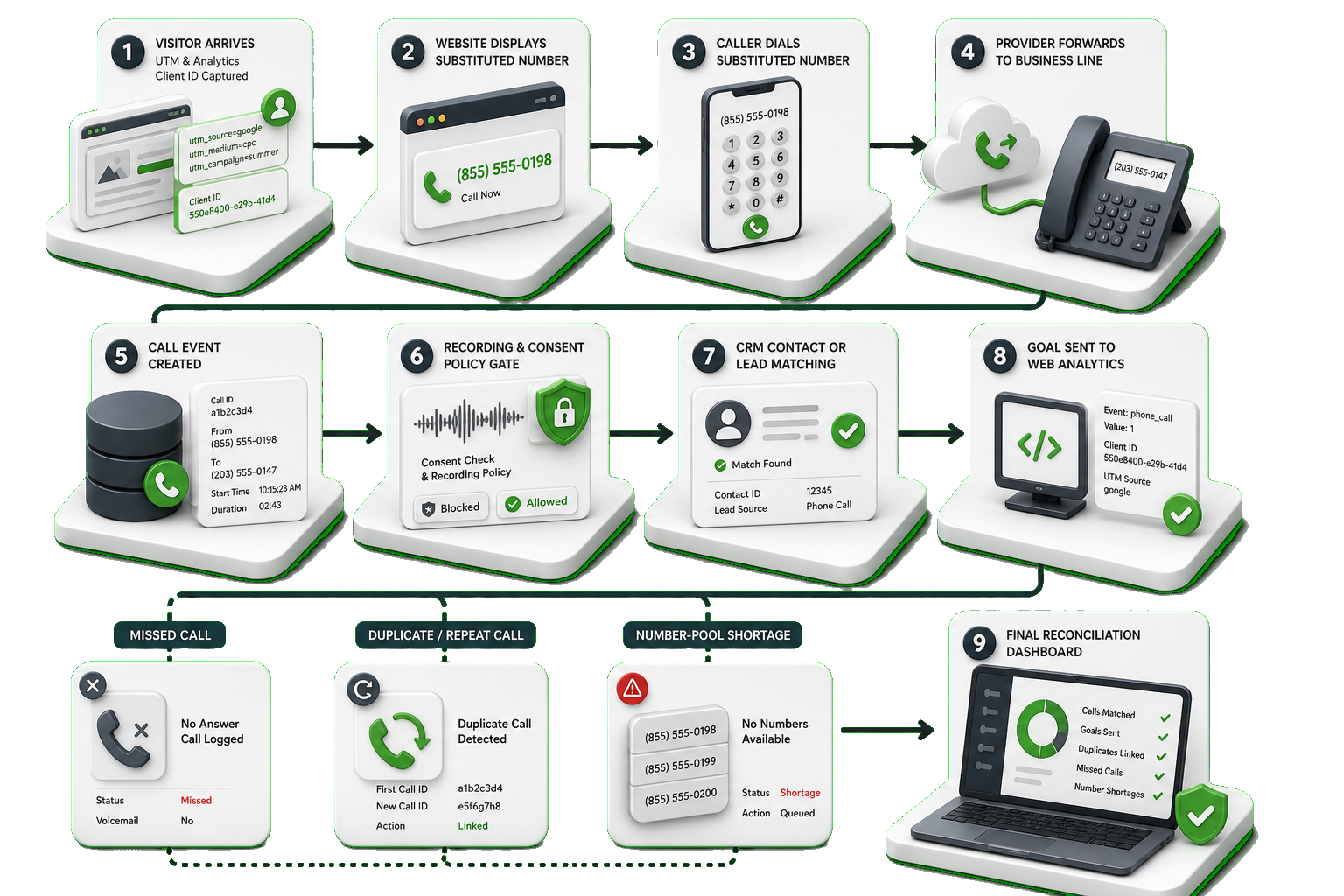 Визит с UTM получает подменный номер, звонок переадресуется, связывается с CRM и аналитикой, а пропуск, повторный звонок и нехватка пула проходят отдельную проверку