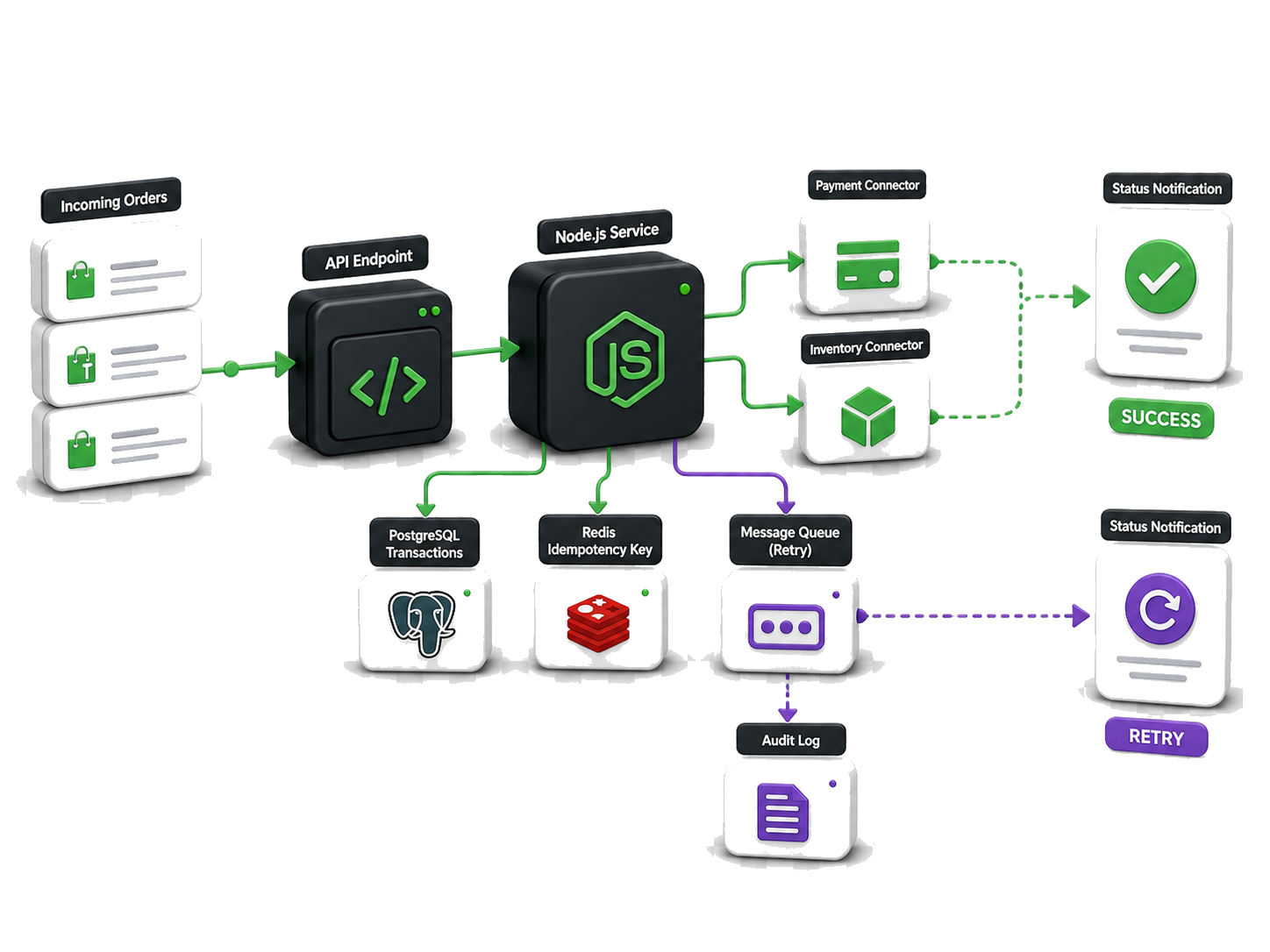 Node.js-сервис принимает заказ, проверяет идемпотентность, сохраняет транзакцию PostgreSQL, обращается к оплате и остаткам, отправляет ошибку в очередь повторов и фиксирует результат в журнале