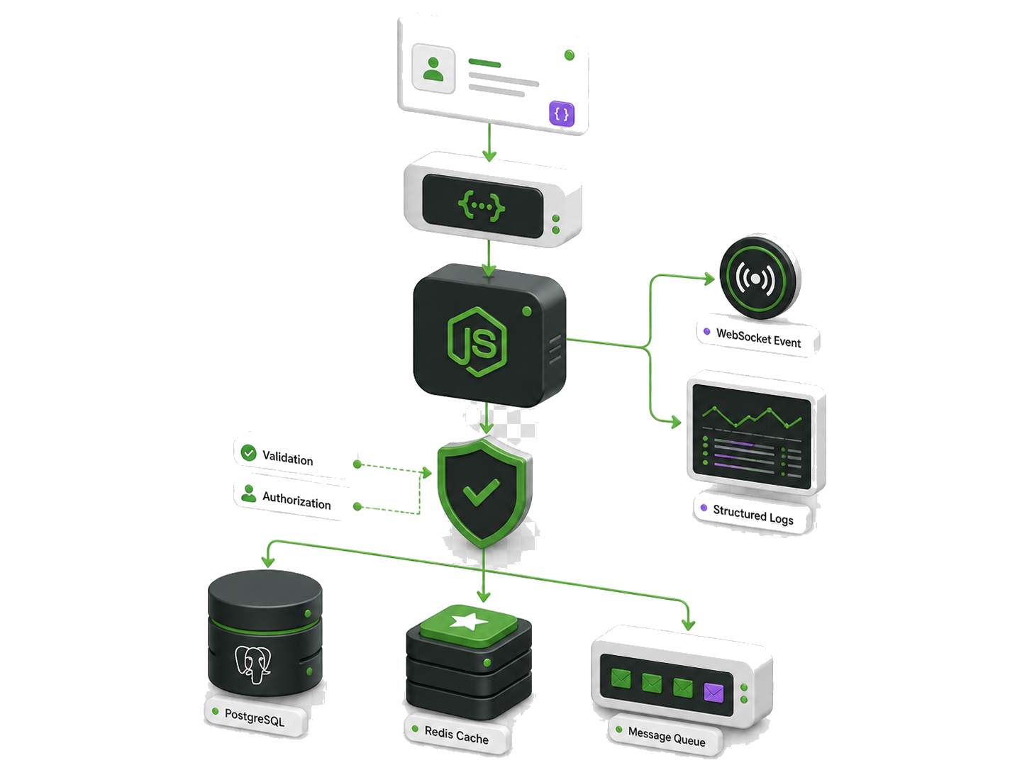 Запрос проходит API, валидацию и авторизацию Node.js-сервиса, после чего обращается к PostgreSQL, Redis и очереди, формирует WebSocket-событие и структурированный журнал