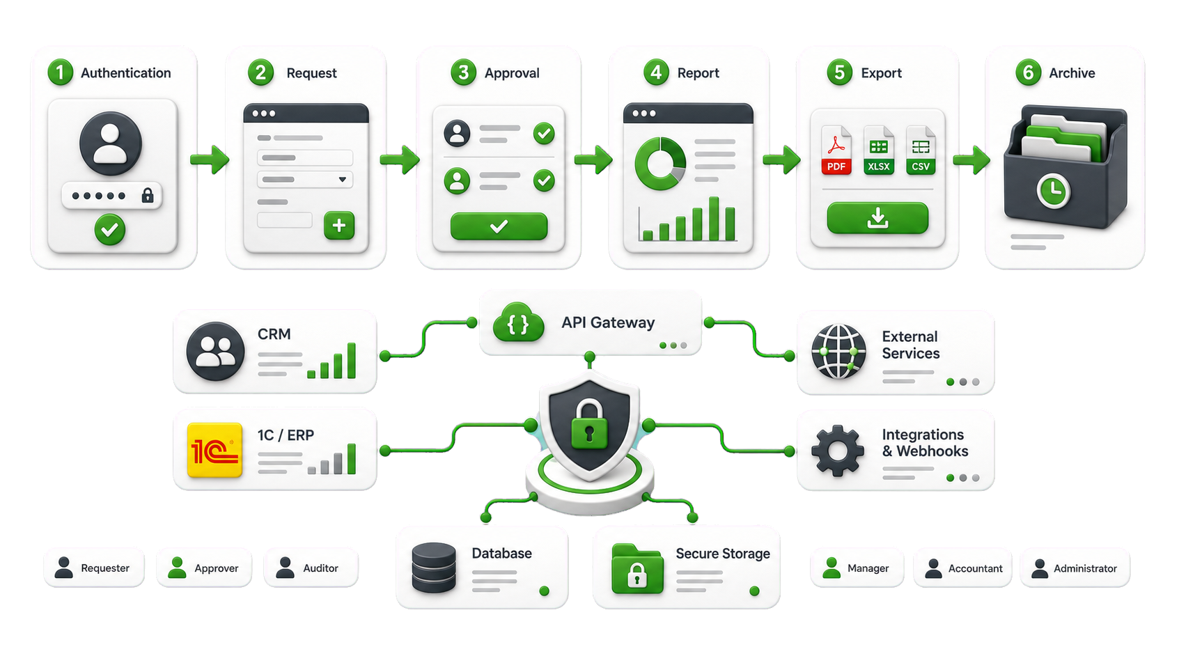 Пользовательские сценарии внутреннего B2B-сервиса связаны с CRM, ERP, хранилищем, журналом и критериями приёмки